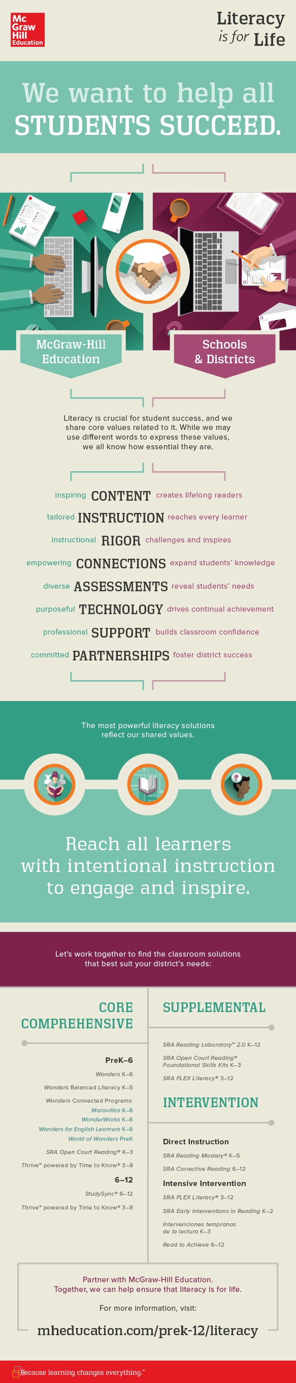 Literacy is for Life: Helping All Students Succeed Infographic