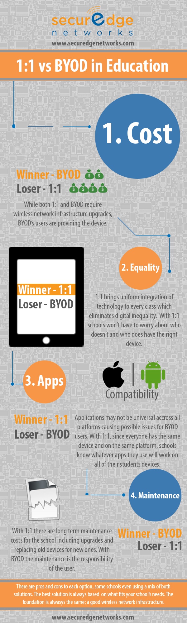 1:1 vs BYOD in Education Infographic