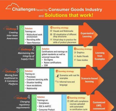 eLearning for Consumer Goods Industry Infographic