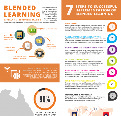 Making Blended Learning Work Infographic