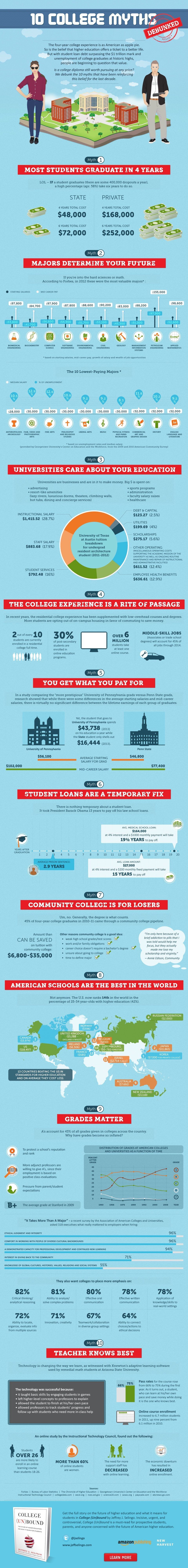 10 College Myths Debunked Infographic
