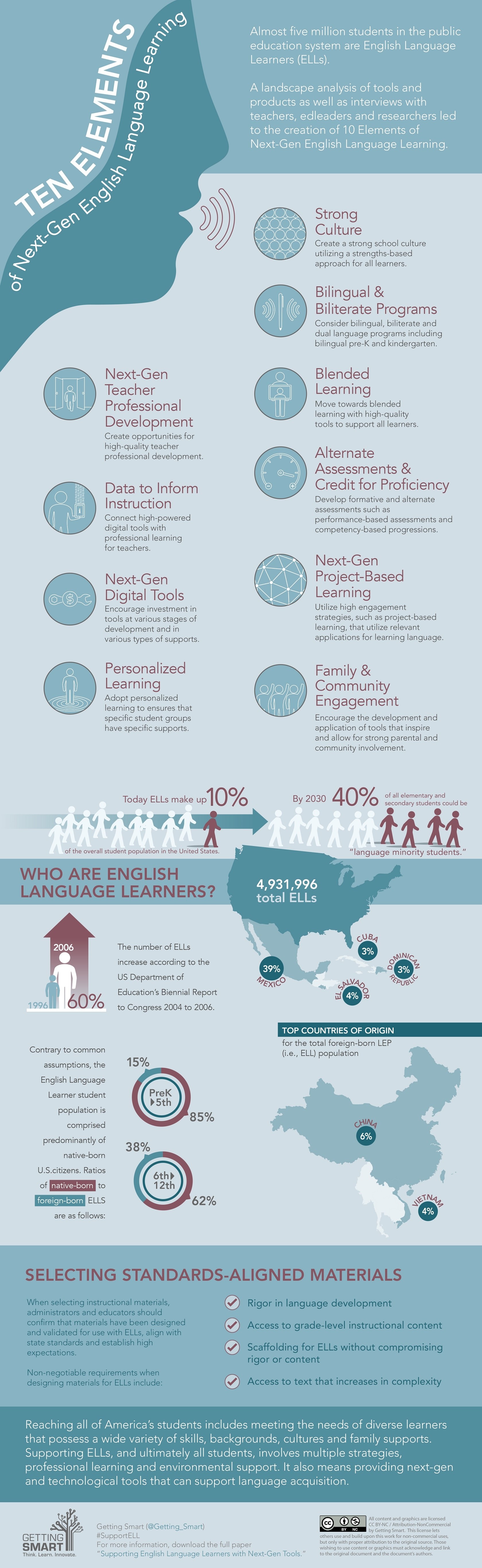 10 Elements of Next-Gen English Language Learning Infographic