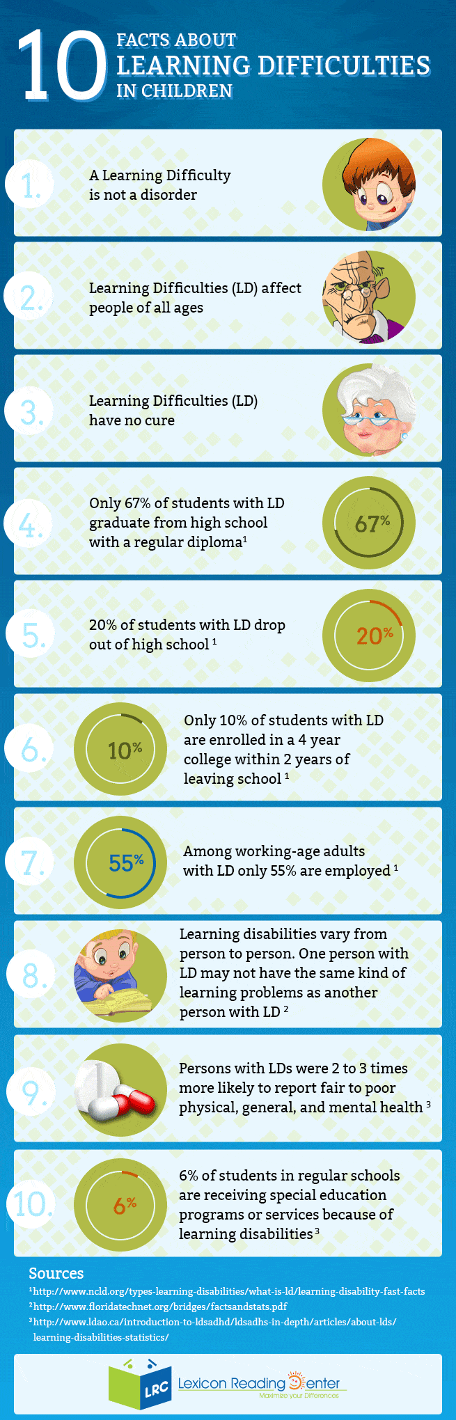 10 Important Facts About Learning Disabilities in Children Infographic