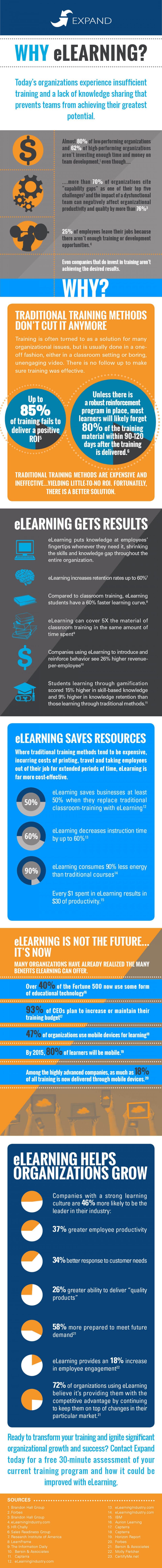 Why eLearning Is The Most Effective Method Of Training Employees Infographic
