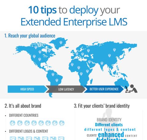 Getting Started with Extended Enterprise Learning Infographic