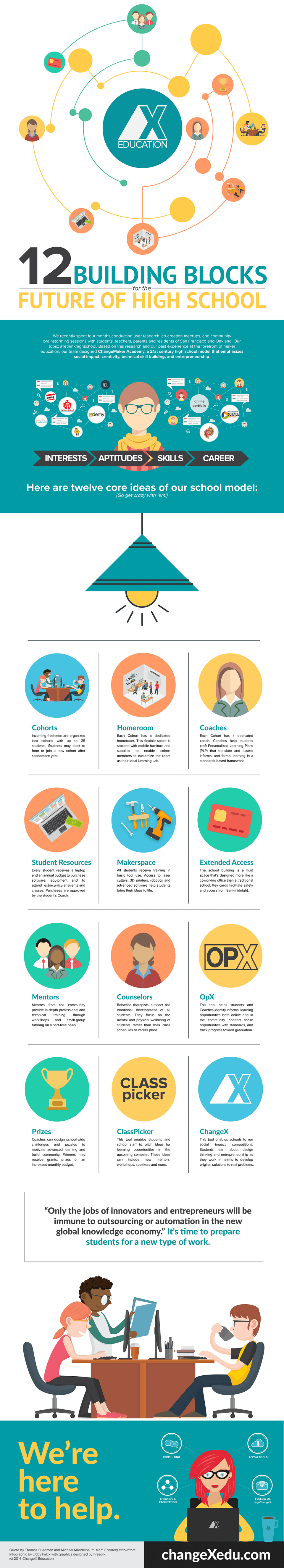 12 Building Blocks for the Future of High School Infographic