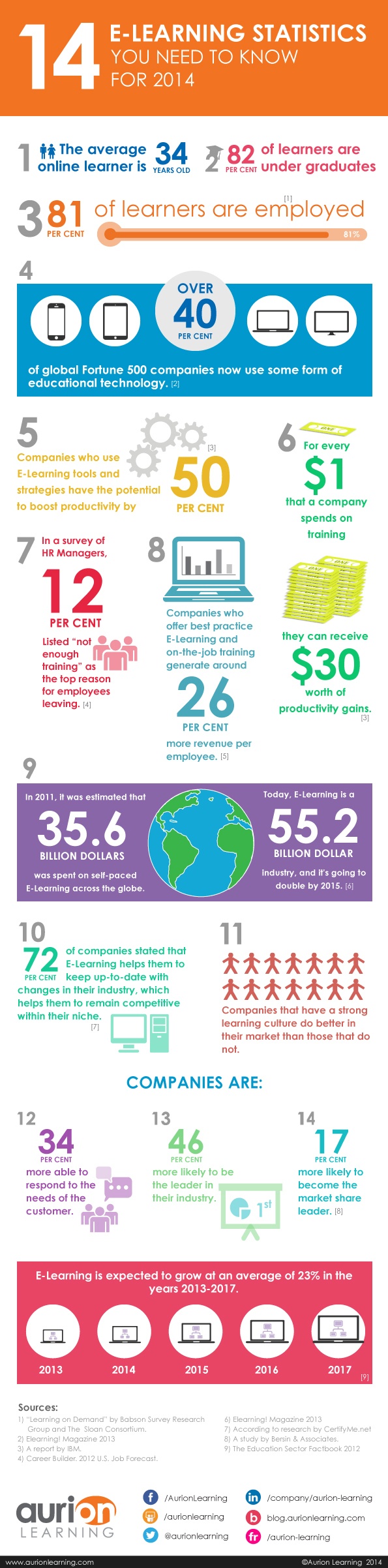 14 eLearning Statistics Infographic