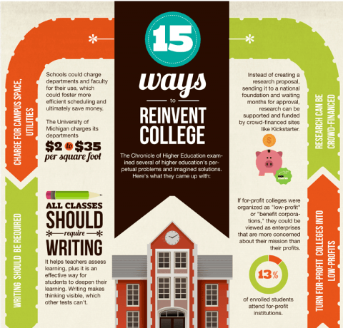 15 Ways To Reinvent College Infographic - E-Learning Infographics