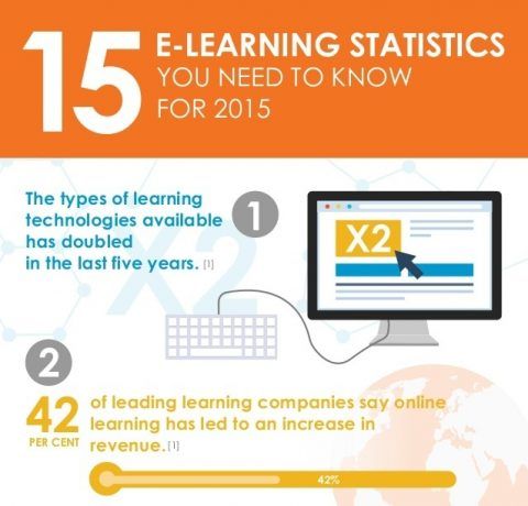 15 eLearning Statistics You Need to Know for 2015 Infographic