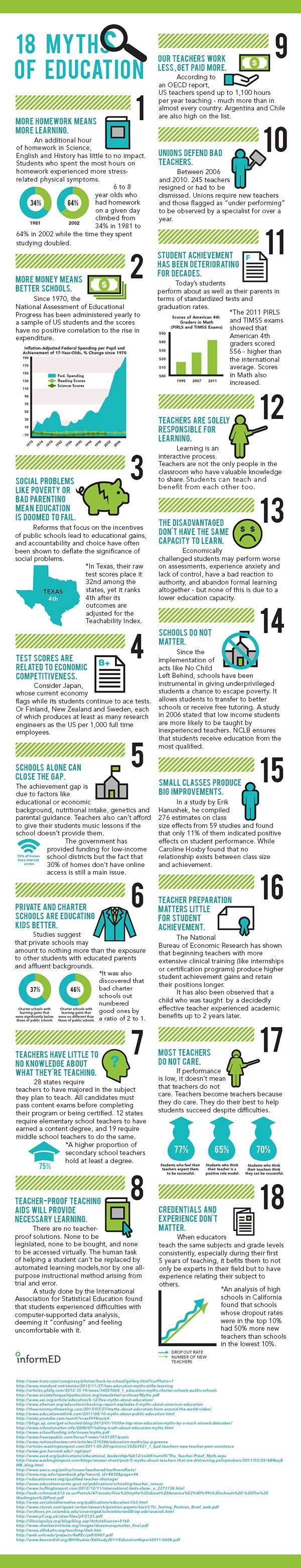 18 Myths of Education Infographic
