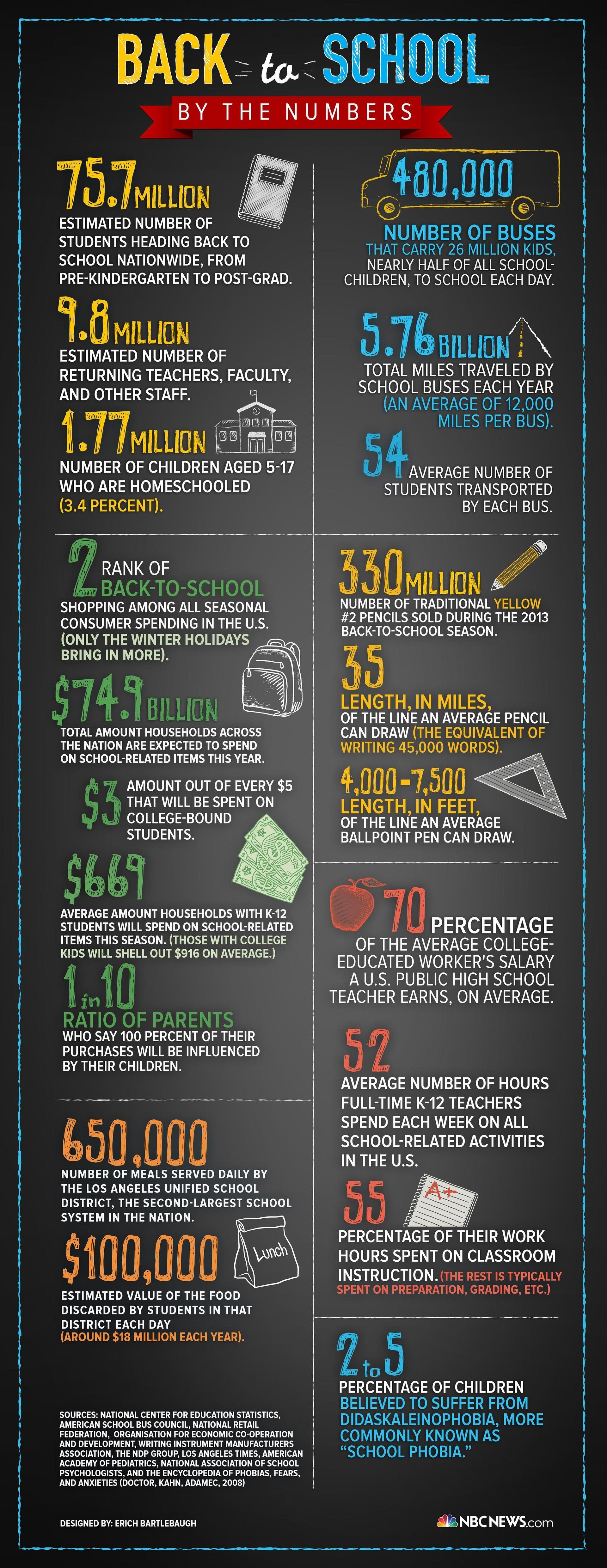 Back to School Infographic by the Numbers