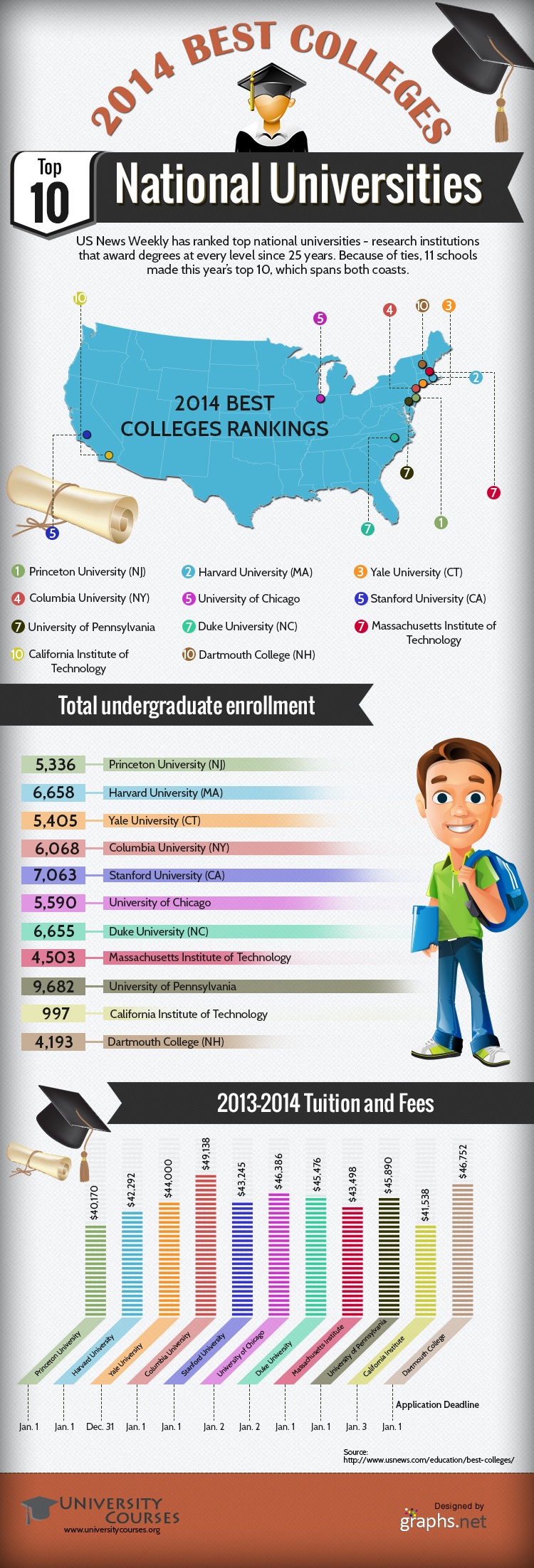 2014 Best US Colleges Infographic