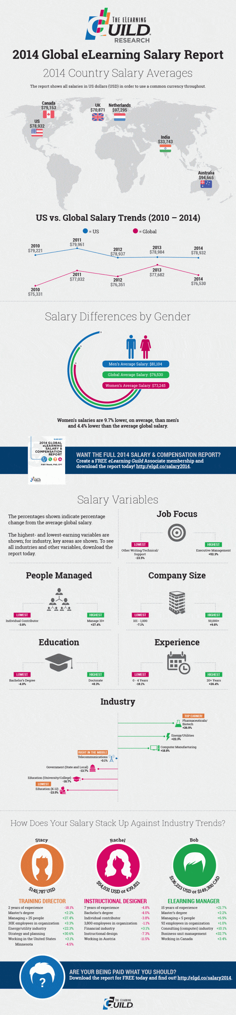 2014 Global eLearning Salary Infographic - e-Learning Infographics