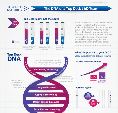 The DNA of a Top Deck L&D Team Infographic