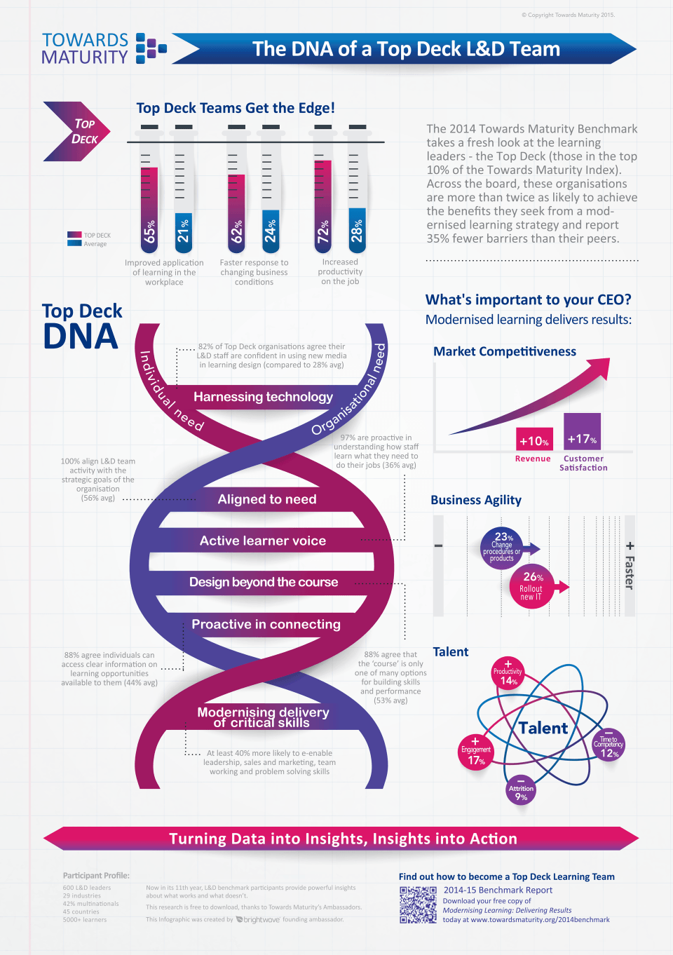 The DNA of a Top Deck L&D Team Infographic