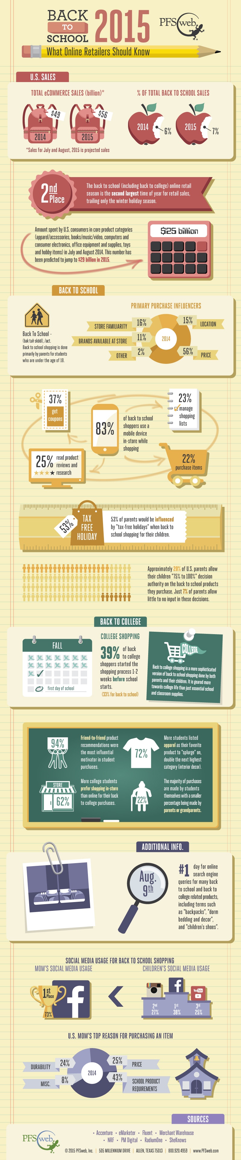 2015 Back-to-School eCommerce Stats Infographic