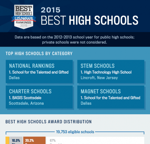 2015 Best High Schools infographic
