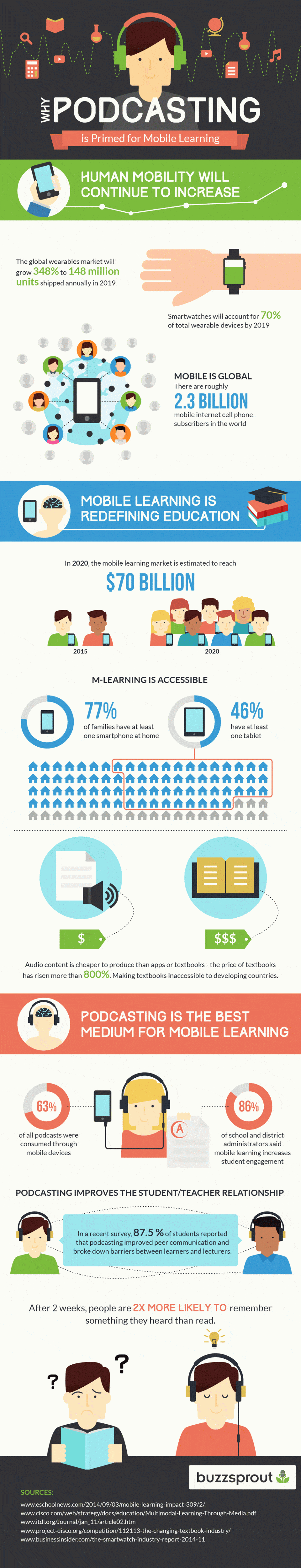Why Podcasting Is Primed For Mobile Learning Infographic