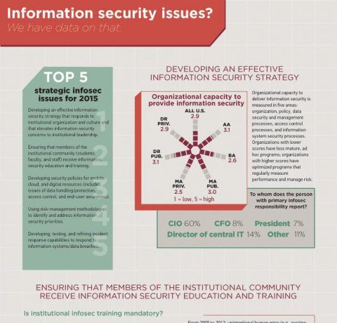 2015 Top 5 Higher Ed Infosec Issues Infographic