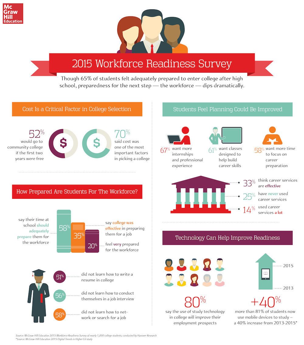 2015 Workforce Readiness Infographic
