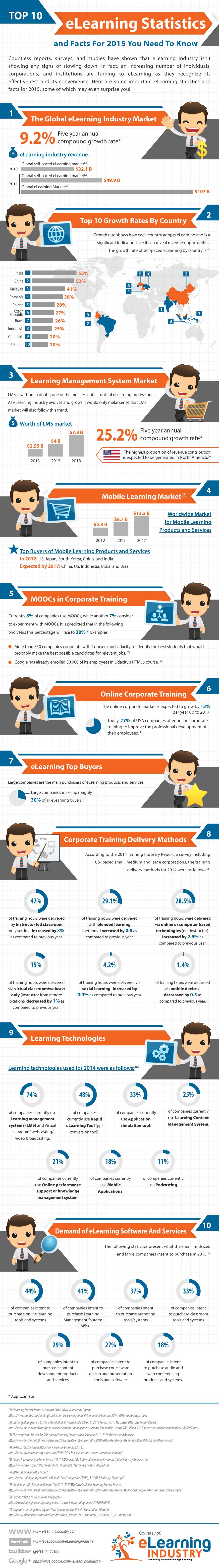 Top eLearning Stats and Facts For 2015 Infographic