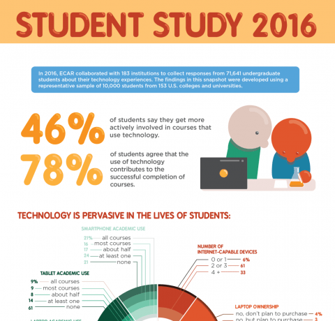 2016 Student and Technology Research Study Infographic