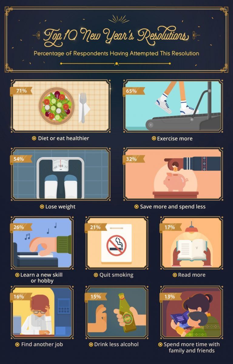 2017’s Top New Year’s Resolutions Infographic - e-Learning Infographics