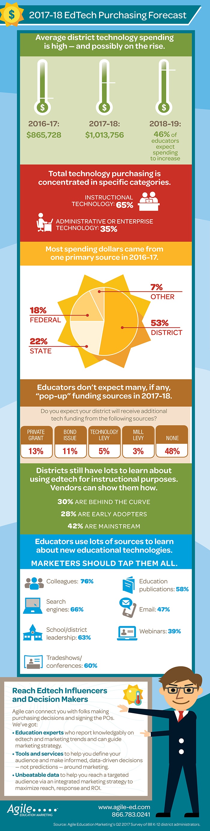 2017-18 EdTech Purchasing Forecast Infographic