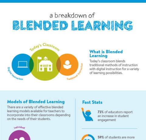 Blended Learning Infographics - eLearning Infographics