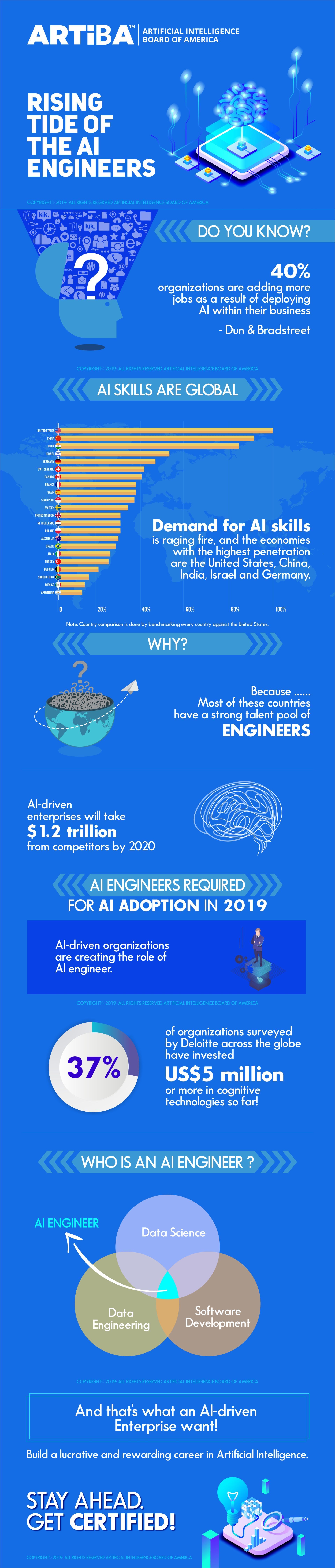 Rising Tide Of Artificial Intelligence Engineers In 2019