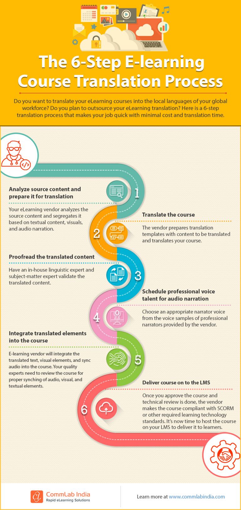 The 6 Step eLearning Course Translation Process e Learning Infographics