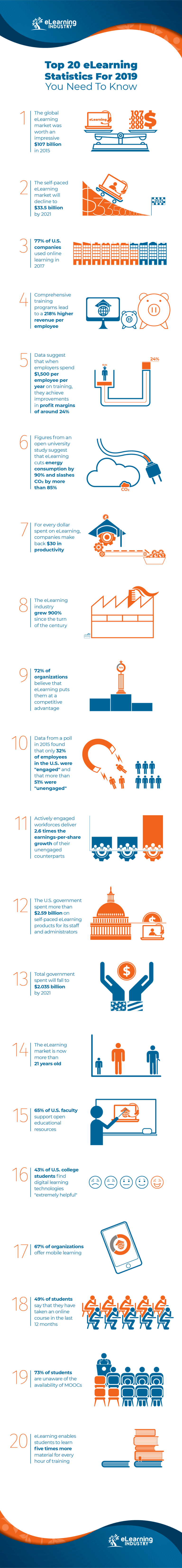 Top 20 eLearning Statistics For 2019 - Infographic - e-Learning ...
