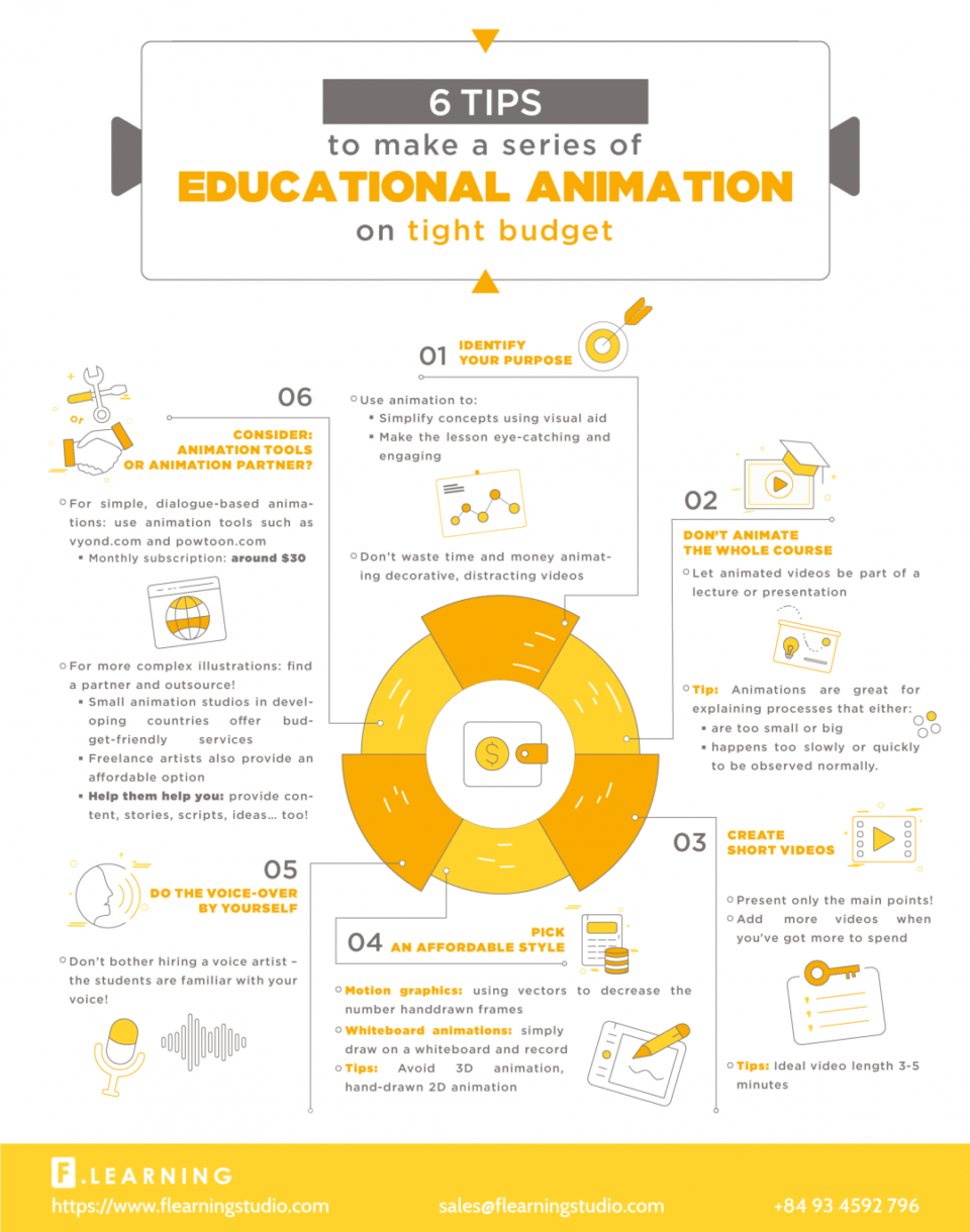 How To Create A Series Of Educational Animation On A Budget - e-Learning  Infographics