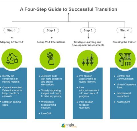 Moving From ILT To VILT: A 4-Step Guide To A Successful Transition