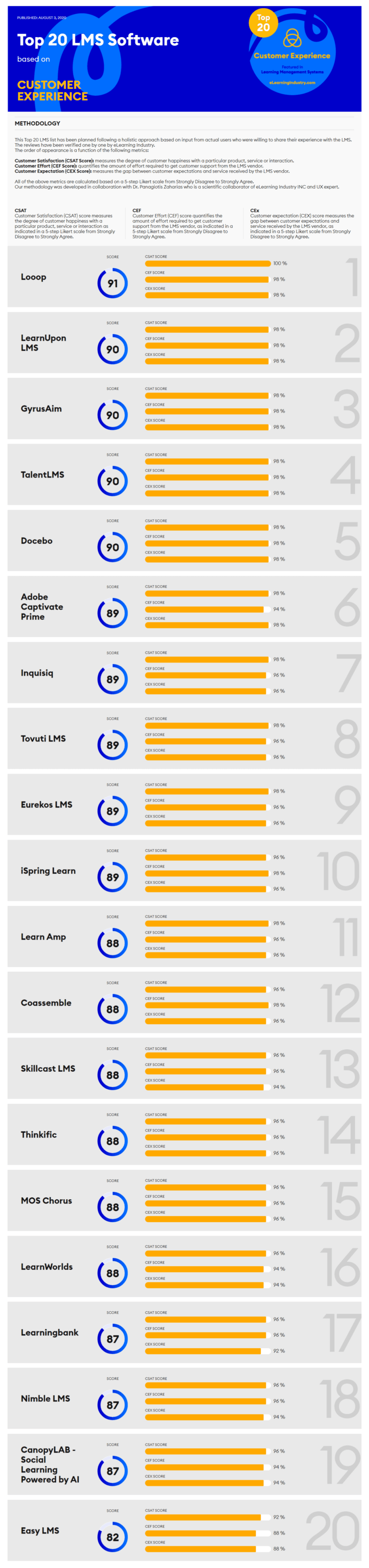 Top 20 Lmss Based On Customer Experience E Learning Infographics Top 20 Lmss Based On Customer Experience E Learning Infographics