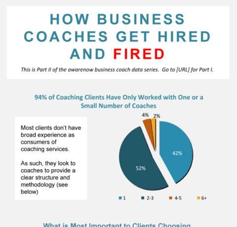 How Coaches Get Hired And Fired—Infographic To land a coaching engagement, it helps to understand why clients hire coaches, in the first place. But it’s also useful to know what keeps a coach hired and what gets them fired. Awarenow conducted a benchmarking study to help better understand why companies hire coaches, and what eventually drives them to fire a coach. It is interesting to note that nearly all the coaching clients surveyed have worked with three or less coaches. More than half the respondents have engaged the services of just a single coach up until now. The survey revealed that the coach’s personality fit, methodology, and industry expertise are the most important factors clients consider when hiring. On the other hand, the most compelling reason for clients to terminate coaching services is that their needs extend beyond the coach’s expertise. Clients may also frown upon a lack of structure or unclear processes in the coaching program. These results make it imperative for business coaches to listen to what clients communicate to them. Understanding the organization’s culture, preparing for their present and future needs, and undertaking a clear, well-structured program methodology that produces tangible results are key to sustaining a healthy, productive, and long-term engagement with the client.