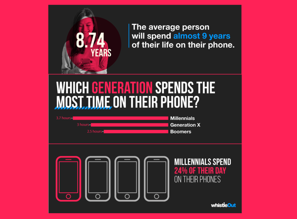 Which Generation Spends The Most Time On Their Phone