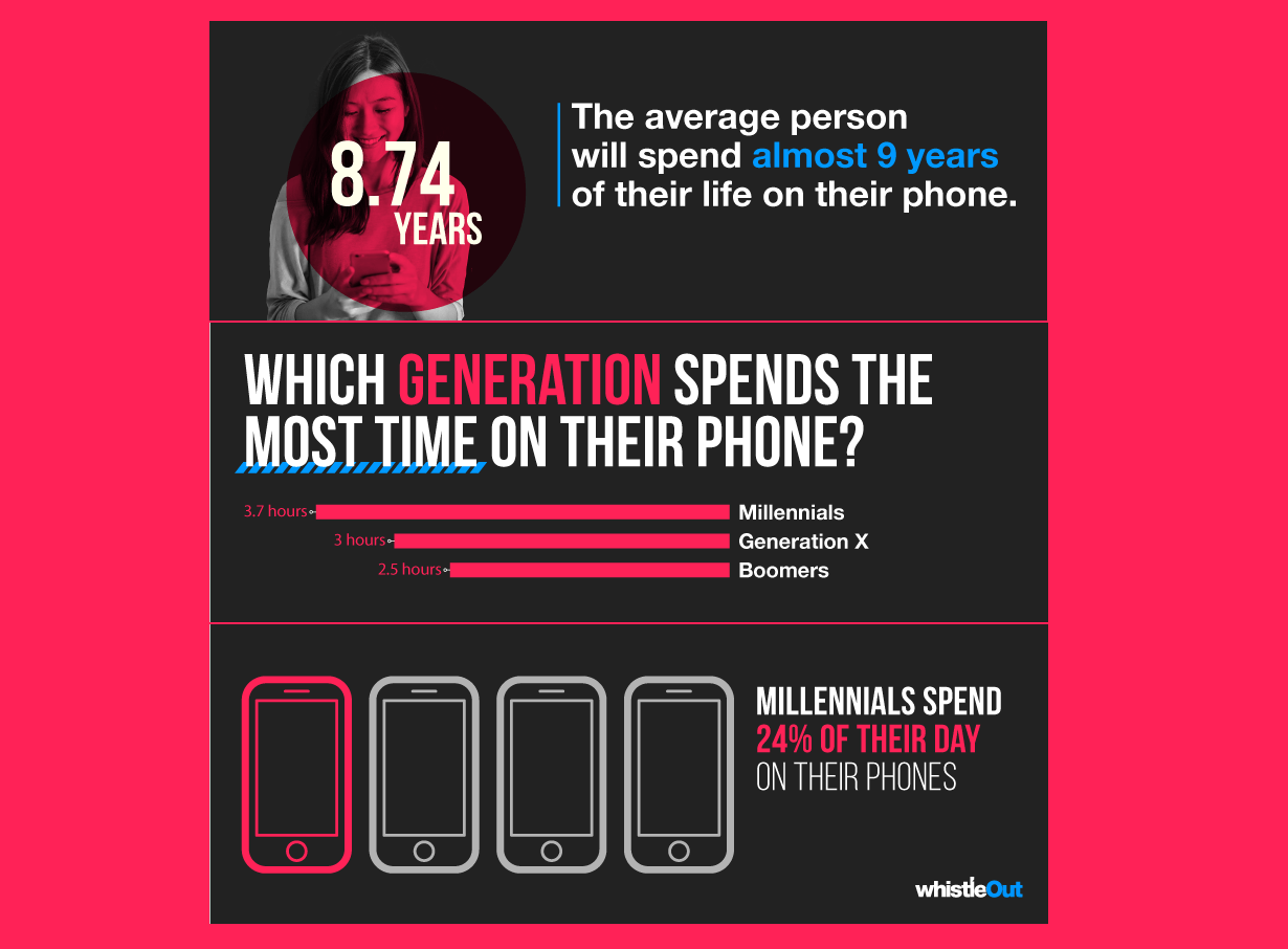 Which Generation Spends The Most Time On Their Phone?