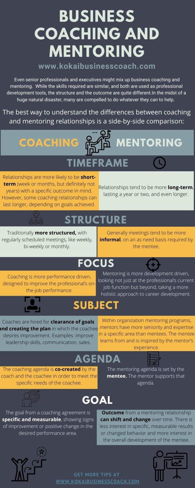 Comparing Coaching Vs Mentoring E Learning Infographics 