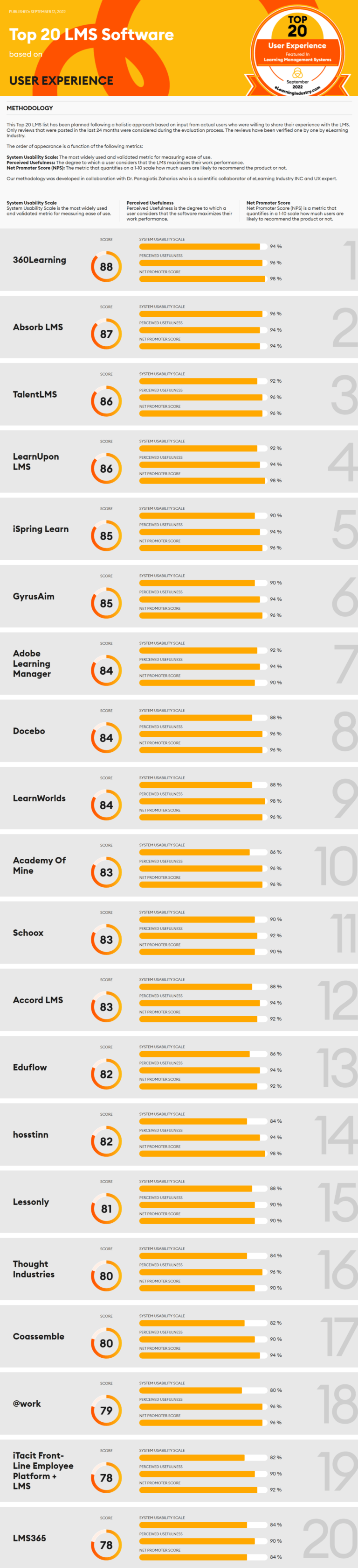 The Best Learning Management Systems Based On User Experience 2022 E Learning Infographics The Best Learning Management Systems Based On User Experience 2022 E Learning Infographics