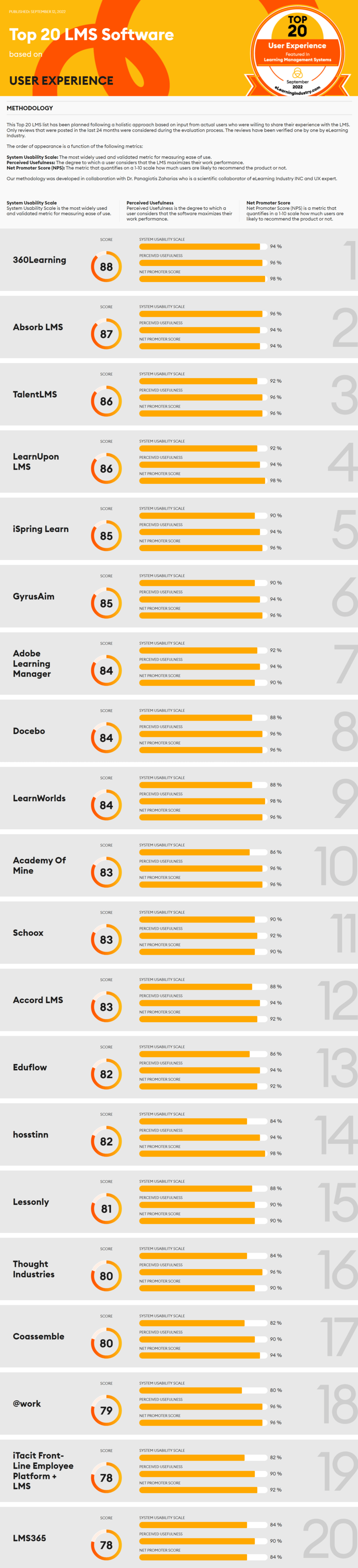 The Best Learning Management Systems based on User Experience