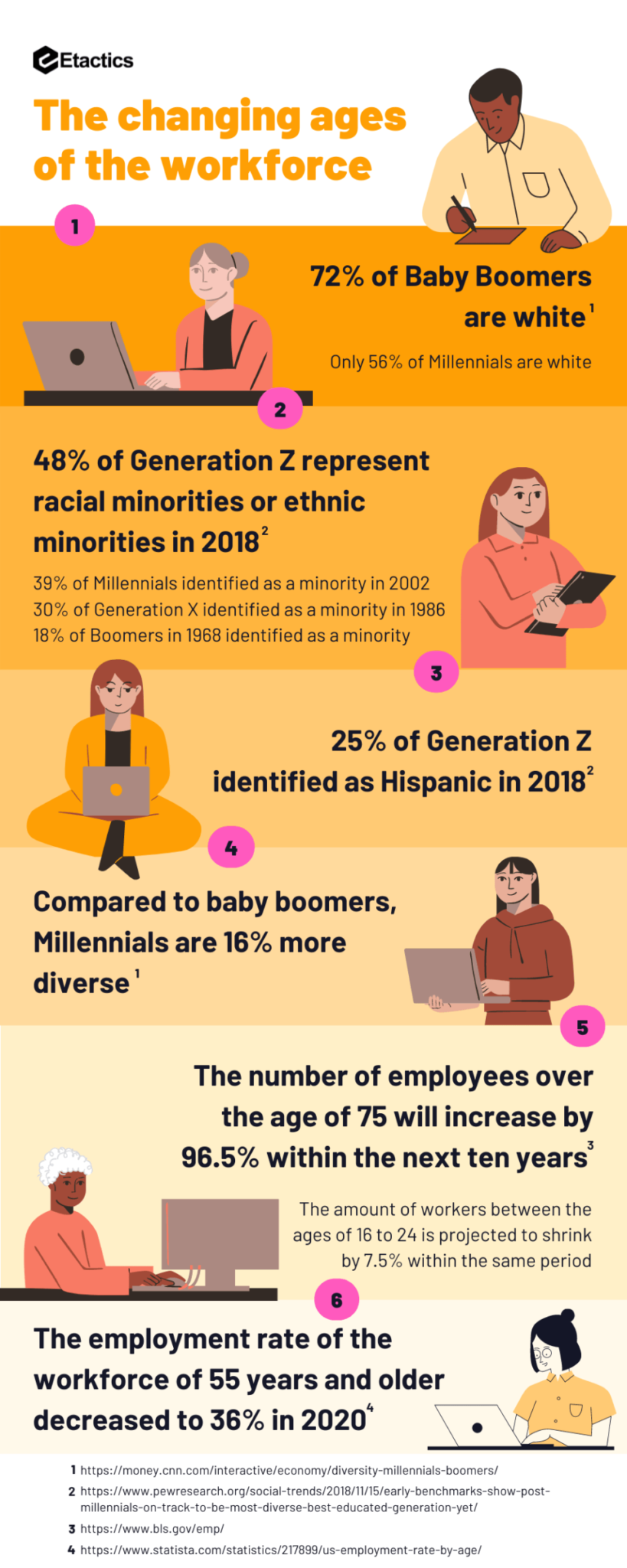 The Changing Ages Of The Workforce - e-Learning Infographics