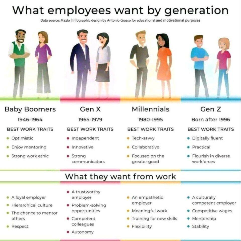 What Employees Want By Generation - Infographics