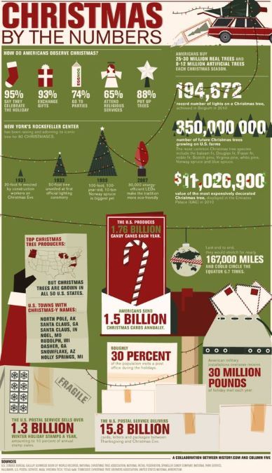 Christmas By The Numbers