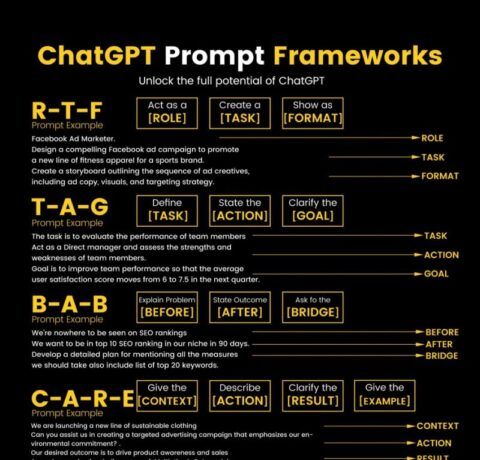 ChatGPT Prompt Frameworks