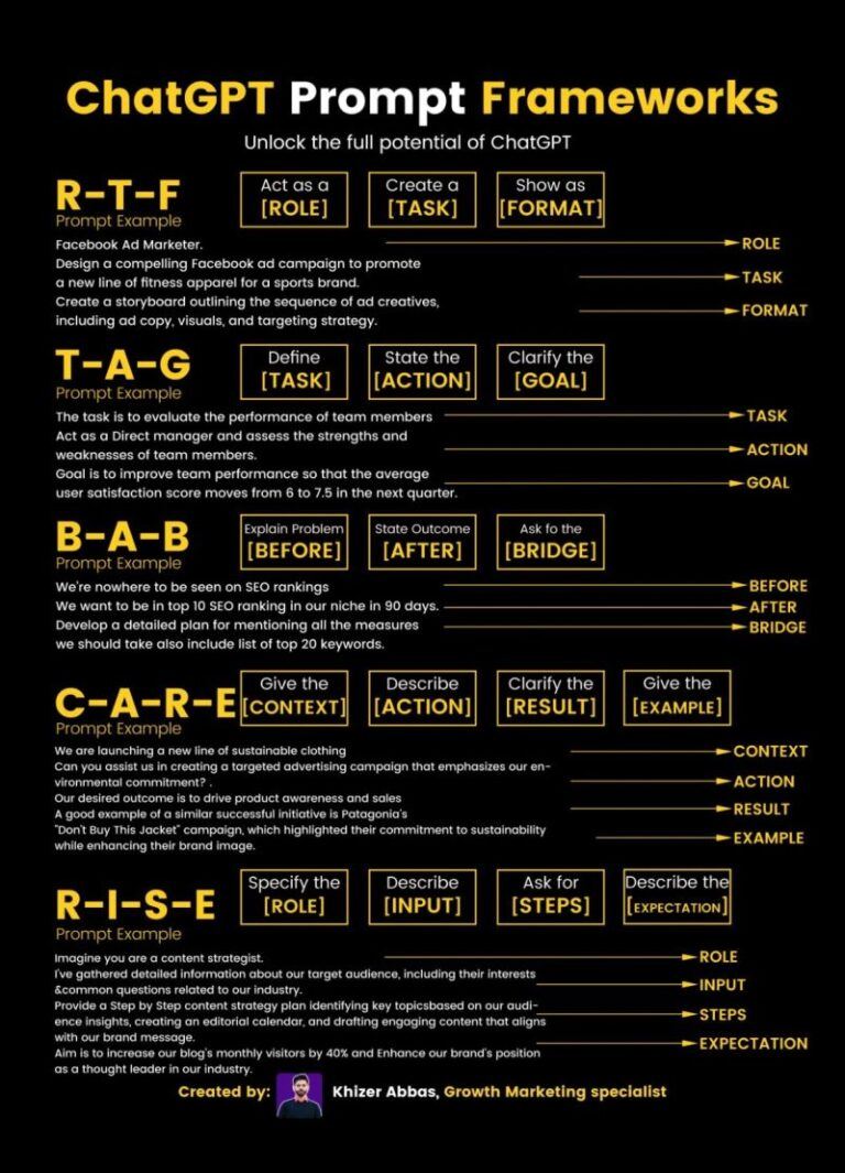 Chat GPT Prompt Frameworks eLearning Infographics