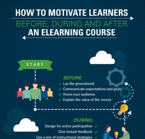 How To Motivate Learners Before, During, And After An eLearning Course