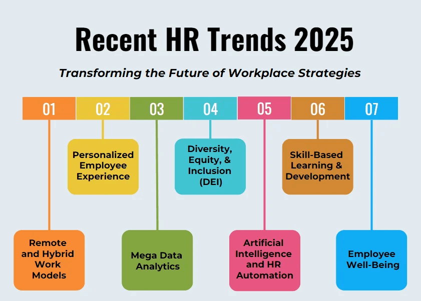 Hr Trends In 2025 E Learning Infographics