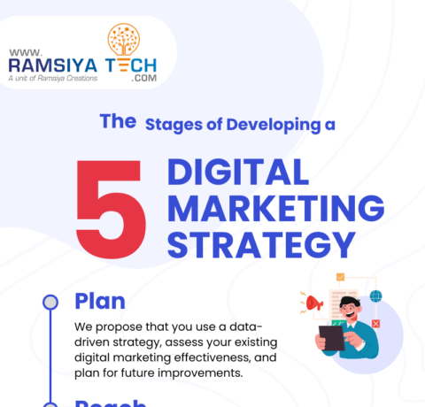 The 5 Stages Of Developing A Digital Marketing Strategy