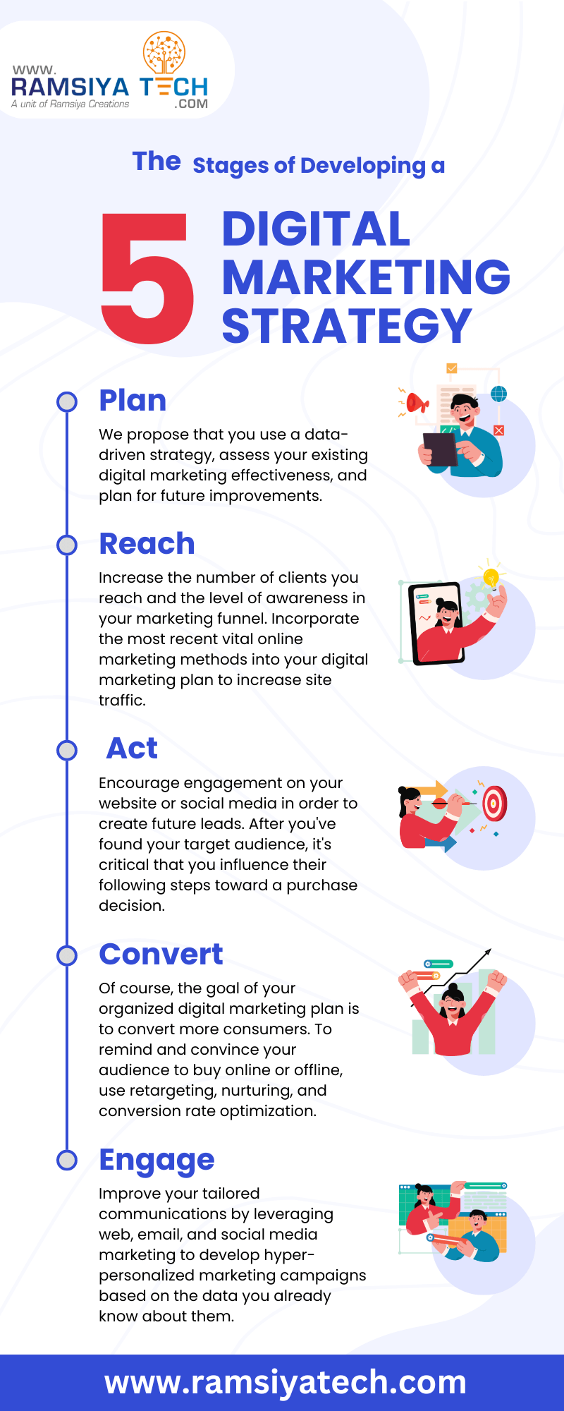 The 5 Stages Of Developing A Digital Marketing Strategy